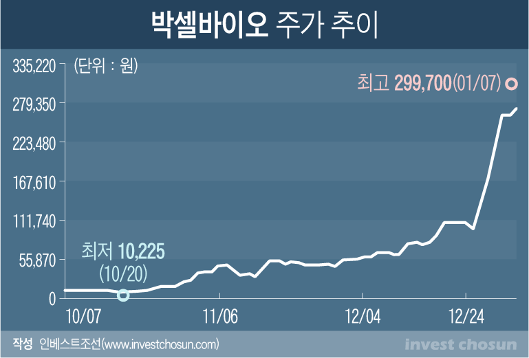 박셀바이오 주가
