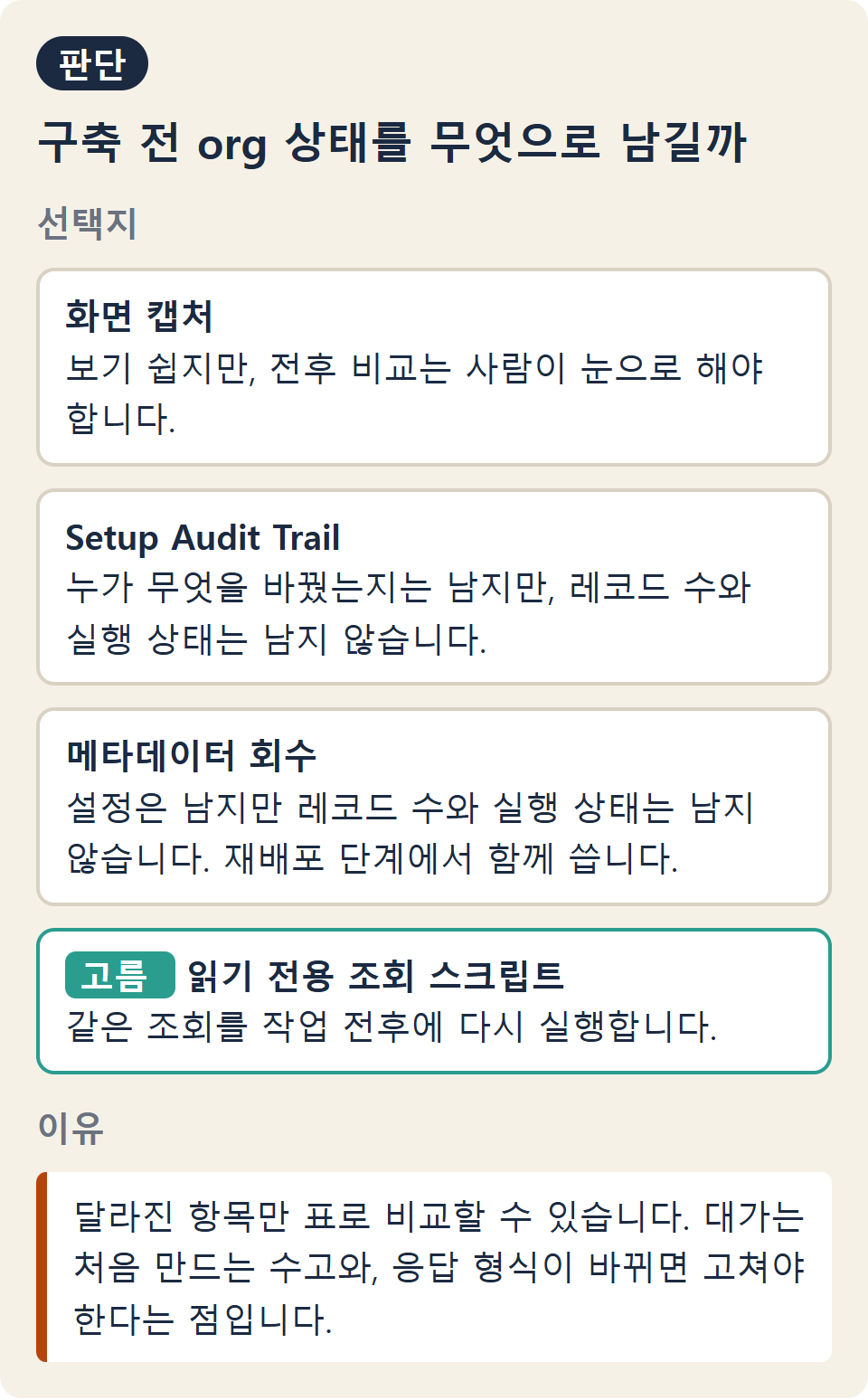 구축 전 org 상태를 무엇으로 남길지 묻고, 화면 캡처, Setup Audit Trail, 메타데이터 회수, 읽기 전용 조회 스크립트 네 선택지의 특징을 적은 뒤, 스크립트를 고른 이유와 대가를 정리한 판단 카드