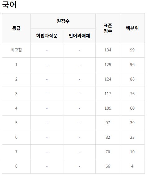 2024-10월-고3-국어-등급컷