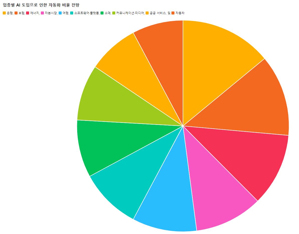 업종별 자동화 비율