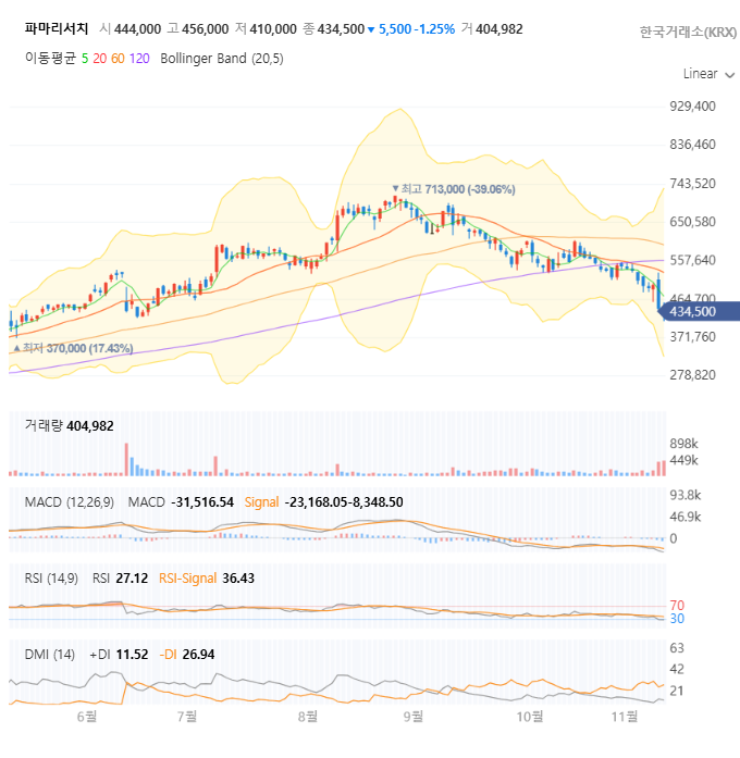 파마리서치 일봉 차트 자세히