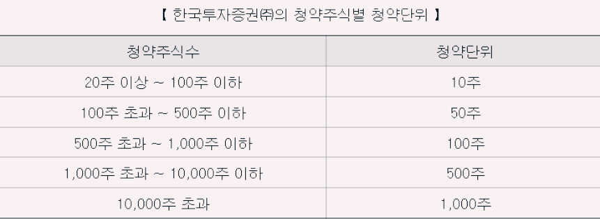 오름테라퓨틱 청약단위