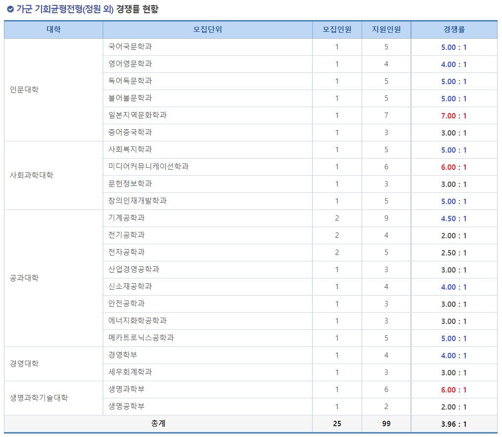 2023학년도 인천대학교 정시 가군 기회균형전형(정원 외) 경쟁률 현황