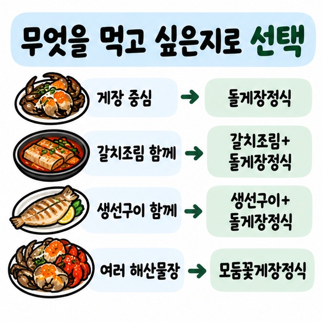 게장 중심이면 돌게장정식, 따뜻한 생선요리를 곁들이면 갈치조림이나 생선구이 정식을 고르는 선택 카드
