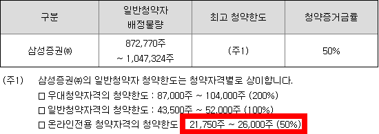 삼성증권 청약한도