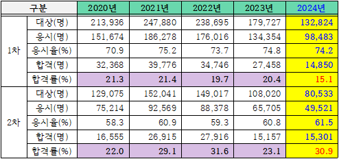 공인중개사 시험 합격률