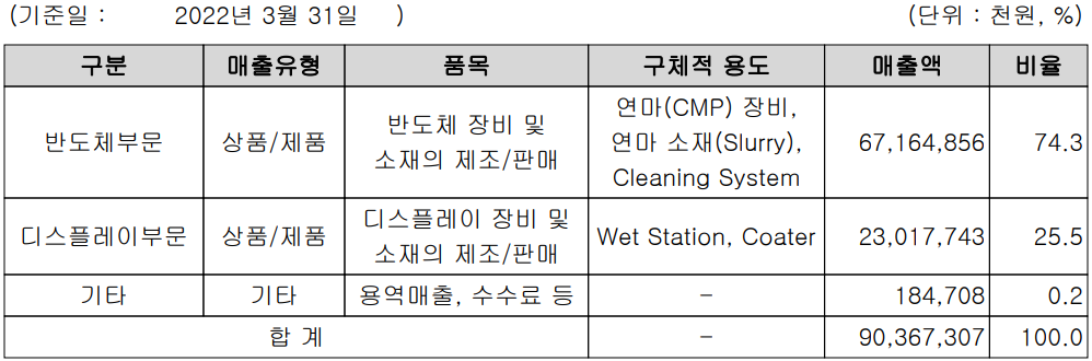 케이씨텍 - 주요 사업 부문 및 제품 현황(2022년 1분기)
