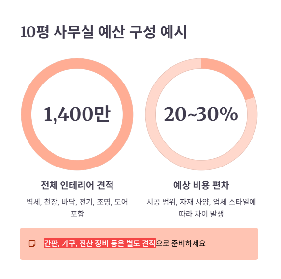 예산 구성: