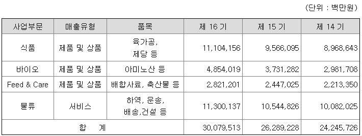 cj제일제당 2022년 매출액