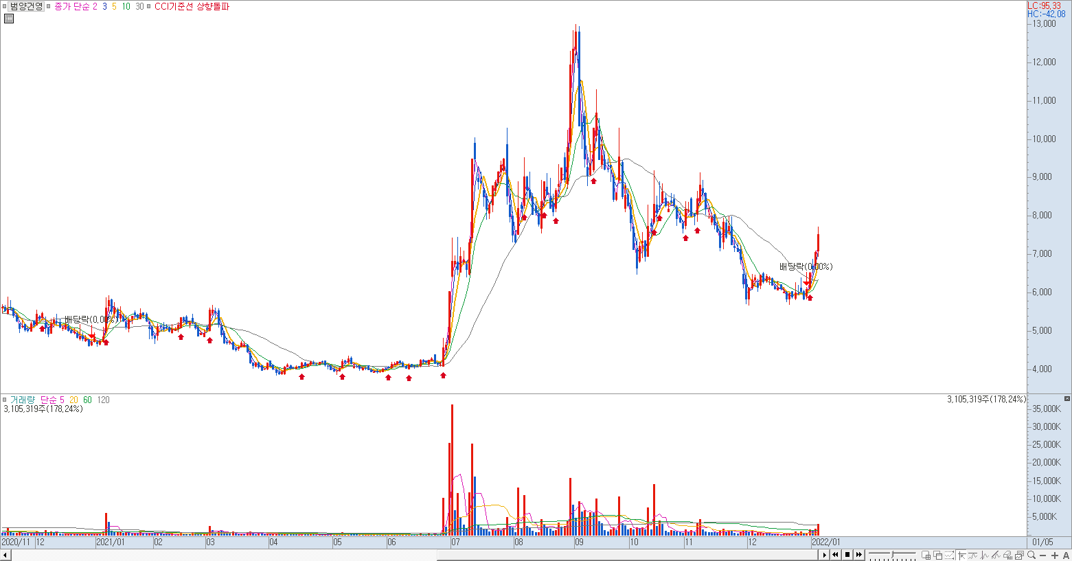 화살표를 위에 적용한 차트
