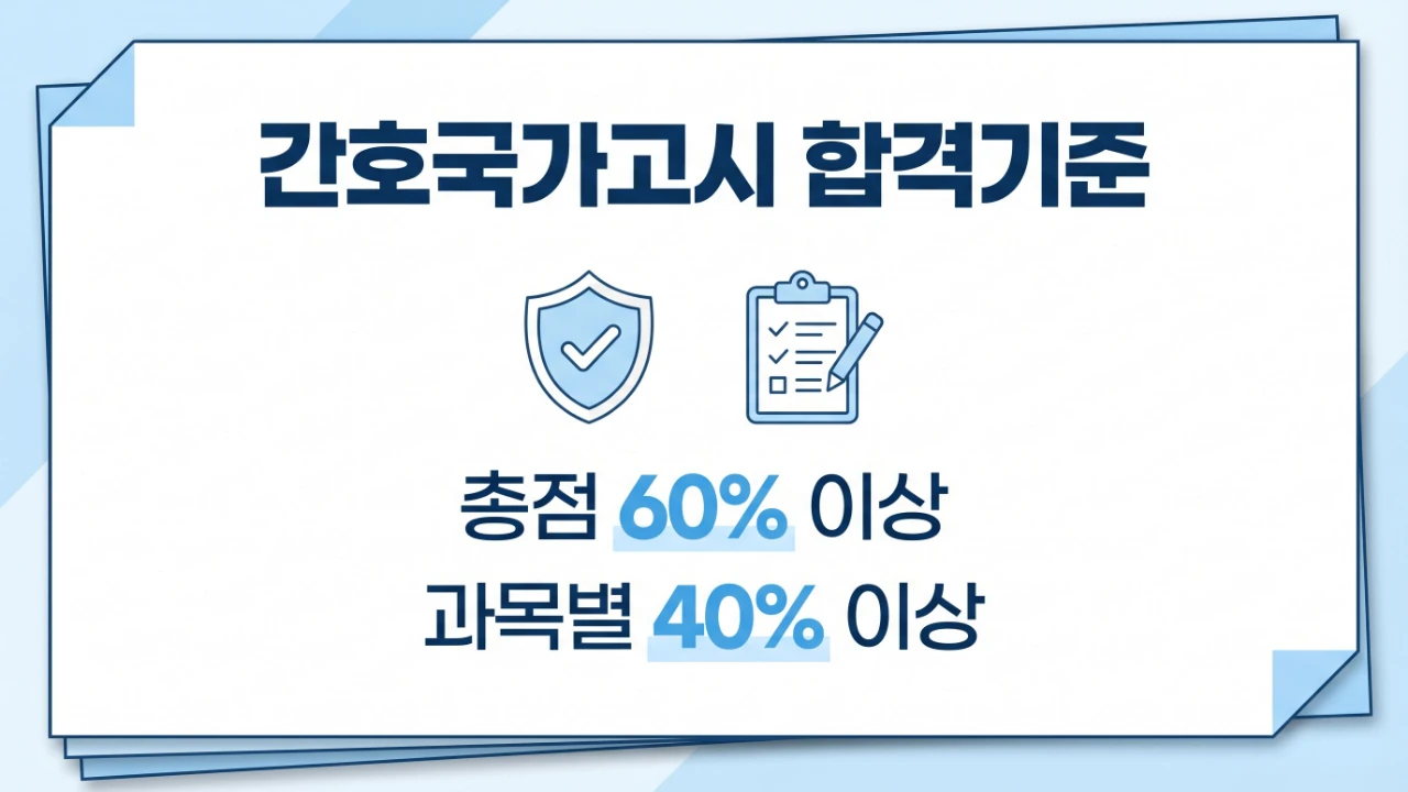 간호국가고시 합격기준 총점 60%와 과목별 40% 기준을 정리한 대표 이미지