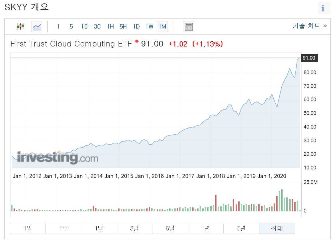 skyy 주가 클라우드 etf
