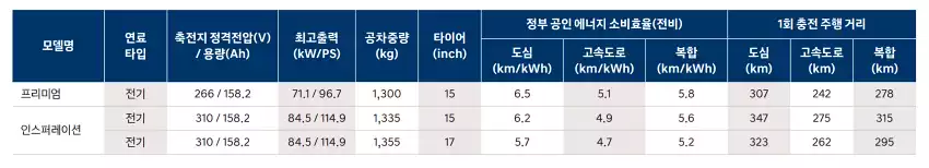 프리미엄, 인스퍼레이션 트림의 주행 가능 거리, 전비 목록입니다(출처 : 캐스퍼 홈페이지).