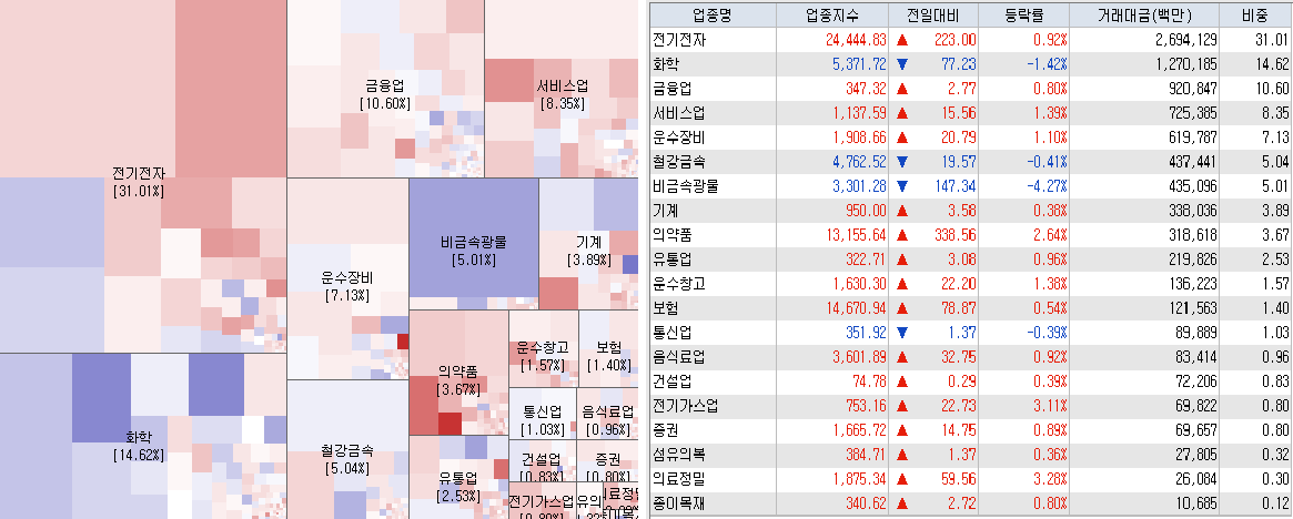 3.20 전일 코스피 시장지도