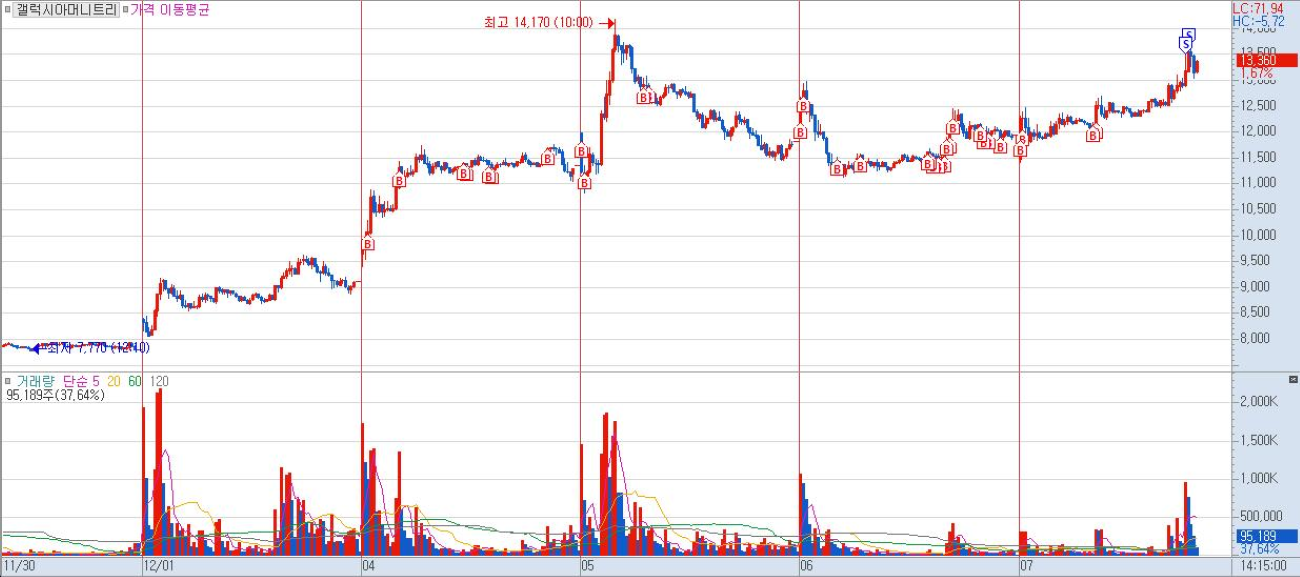 갤럭시아머니트리-5분봉-차트