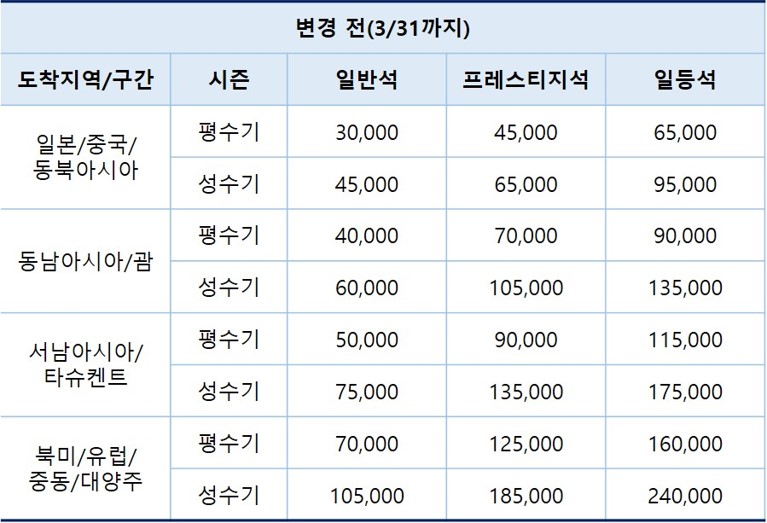 대한항공 보너스 항공권 마일리지 공제 변경 전