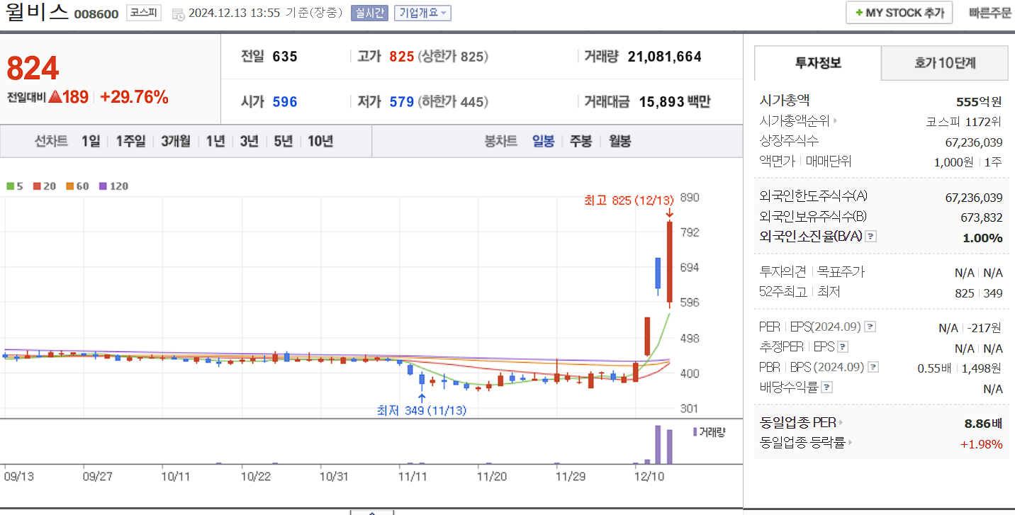 이준석 관련주 윌비스 일봉 차트