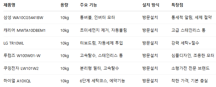 📊 제품 비교표