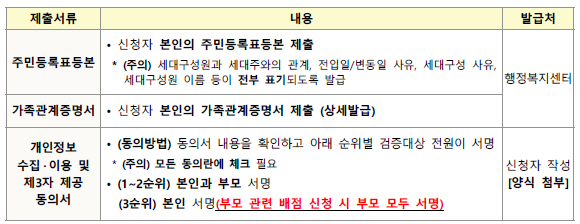 LH-경기남부-청년매입임대주택-입주자격,임대기간, 서류,신청방법