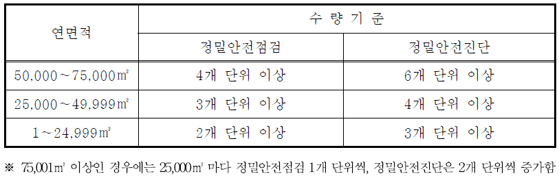연면적별 표본 단위 선정기준
