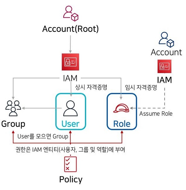AWS-IAM-계정