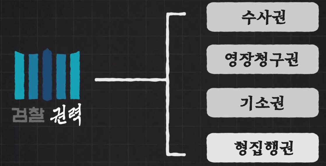 검찰개혁 정리 (배경, 내용)