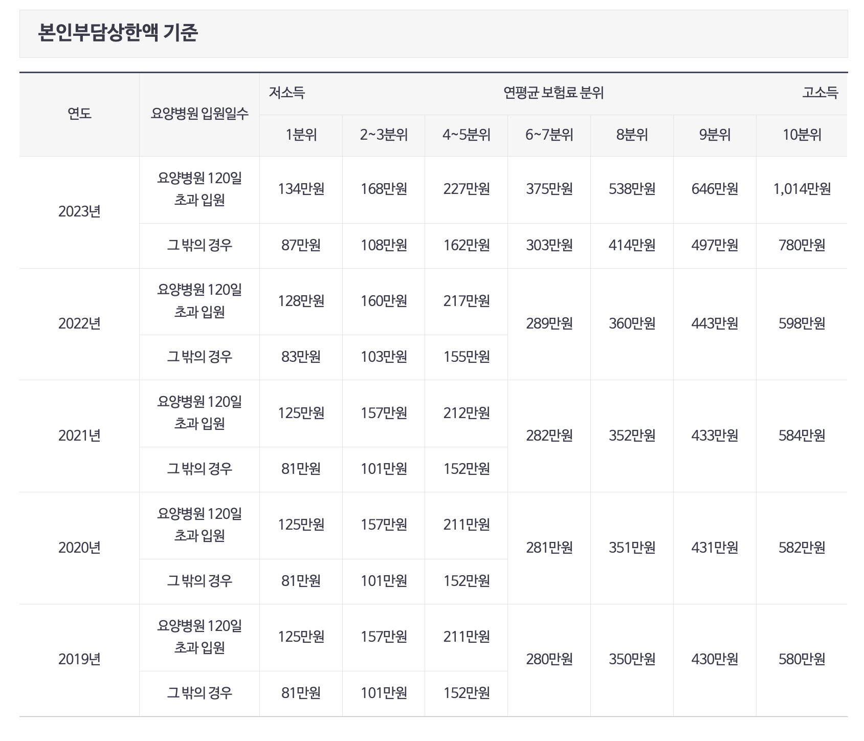 본인부담상한액 기준 표