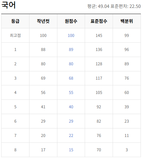 2024-10월-고1-국어-모의고사-등급컷