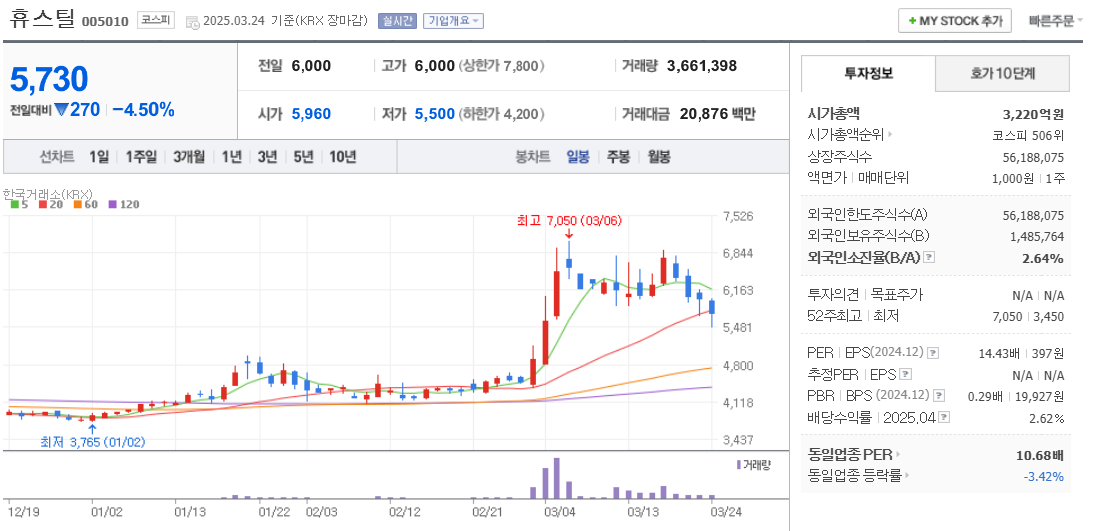 가스관 관련주 휴스틸 주가 차트
