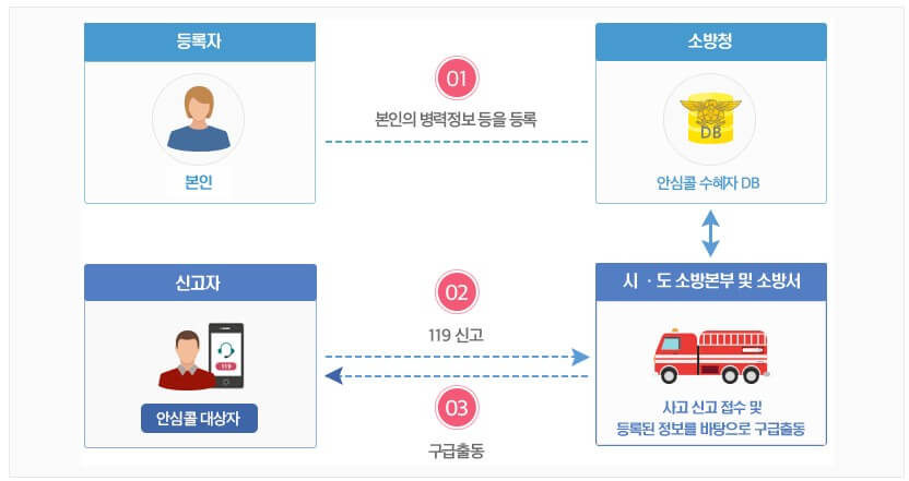 본인의 안심콜 등록