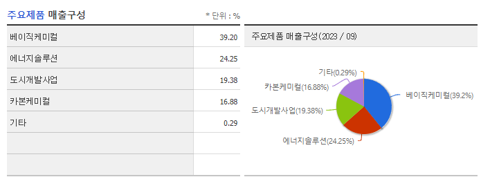 OCI_주요제품