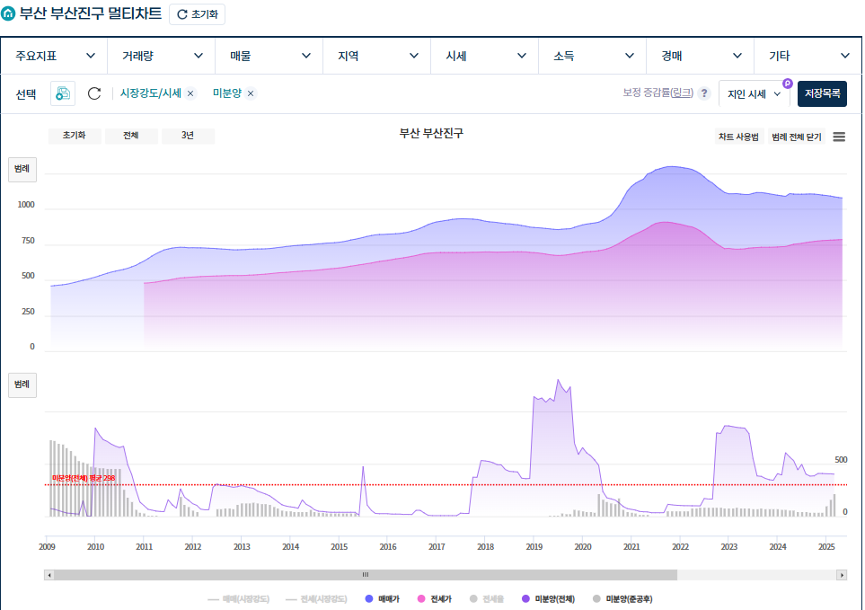 부산시-부산진구 미분양과 가격의 상관관계
