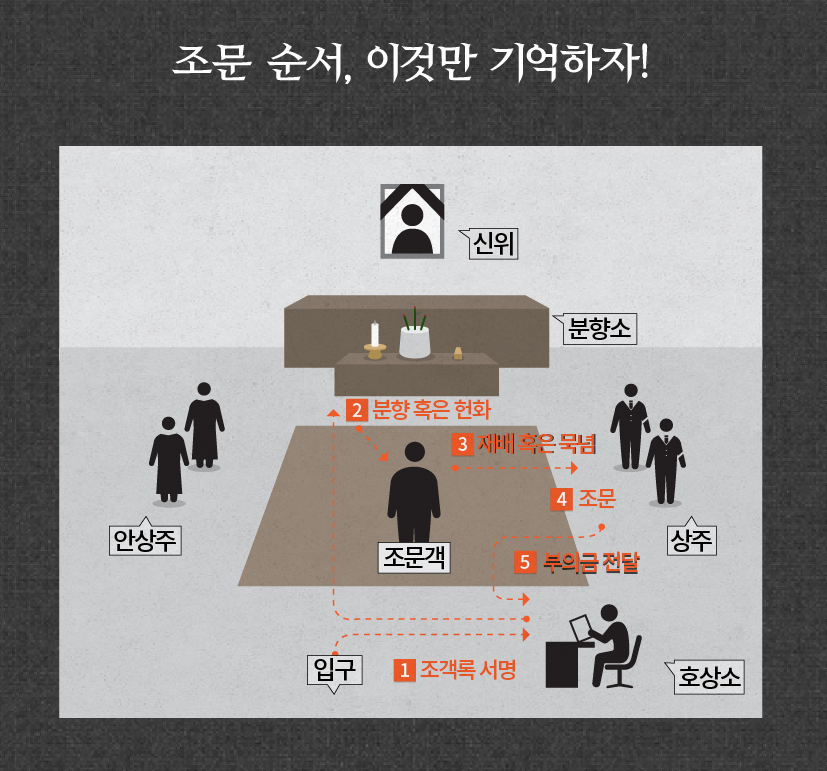 조문 순서