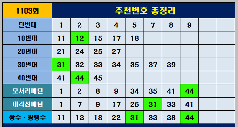 1103회추천번호
