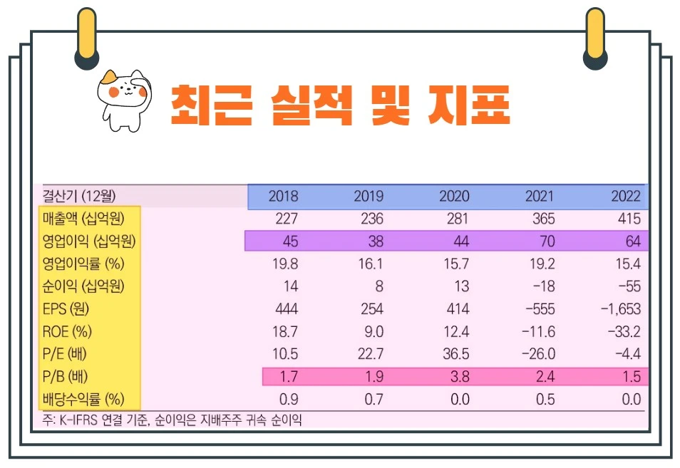 미코투자지표