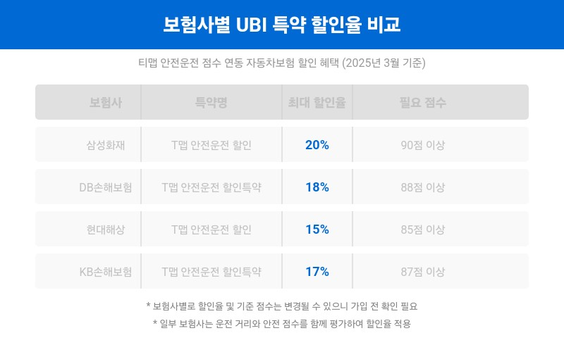 2025년 보험사별 UBI 특약 할인율 비교 (최신 정보)