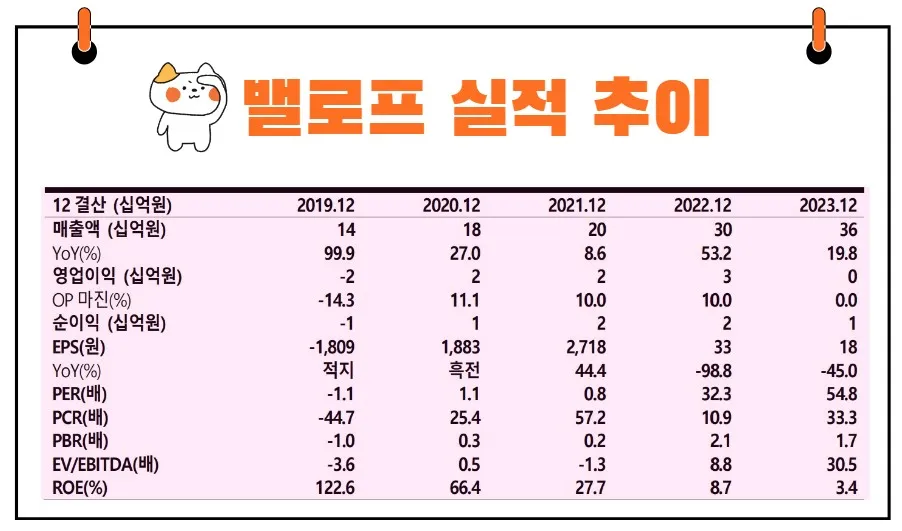 밸로프 실적 추이