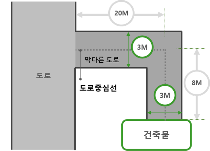 막다른 도로 길이 산정