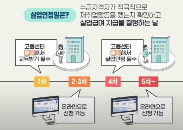 실업인정일이란?