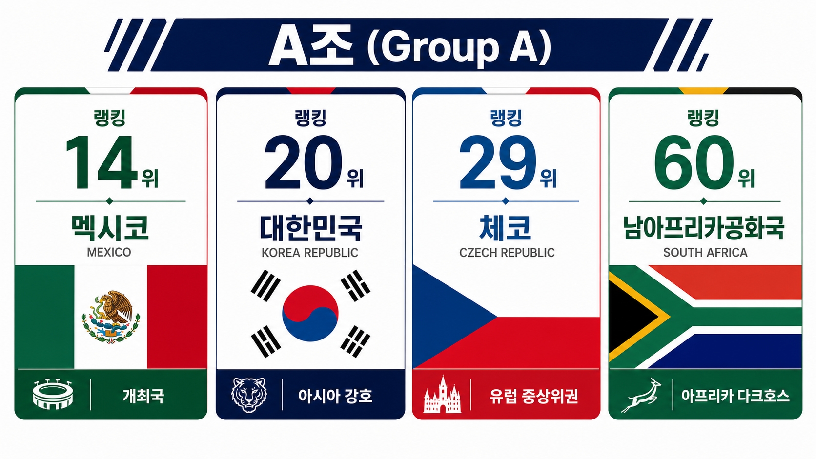 2026 월드컵 A조 4개국 FIFA 랭킹 전력 비교 인포그래픽