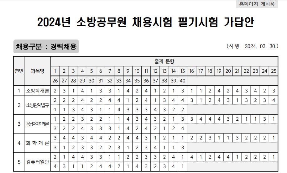 24년 소방공무원 필기 가답안 경쟁률 합격 커트라인