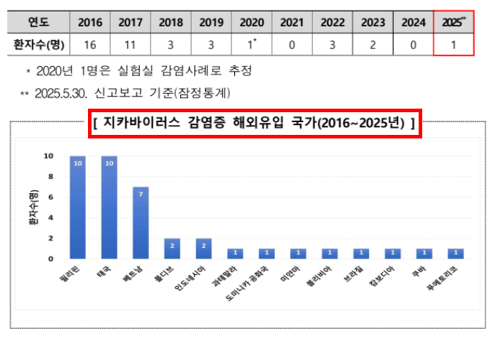 지카바이러스 감염증 해외유입국가 정리 그래프 이미지
