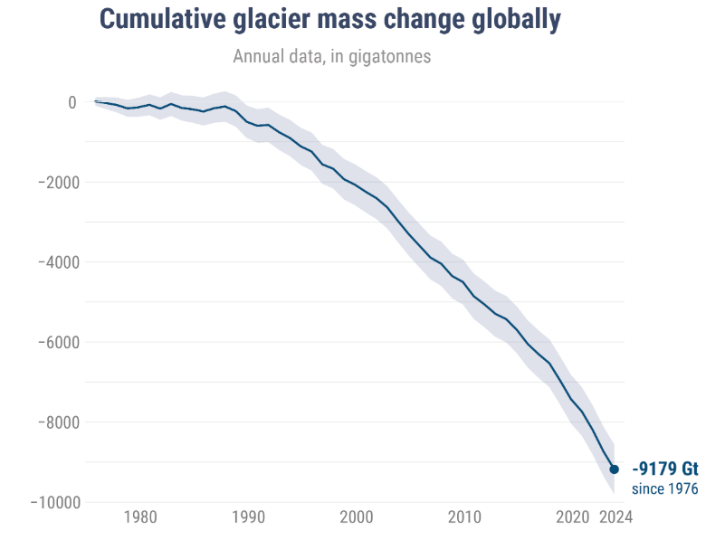 cumulative glacier mass change globally