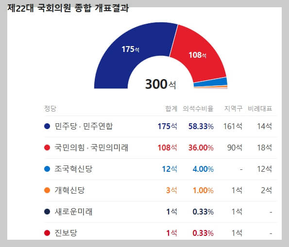 22대 국회의원선거 의석수