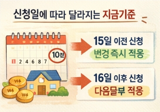 2026년 보육료·유아학비·양육수당 사전신청