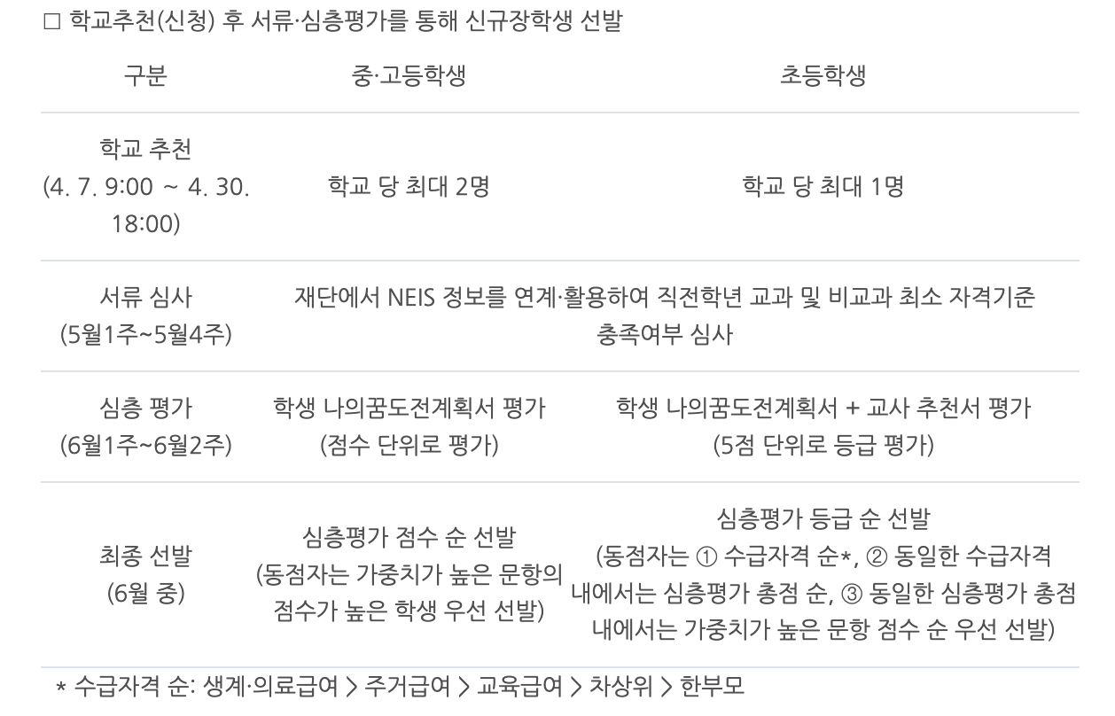 꿈사다리 장학금 선발절차