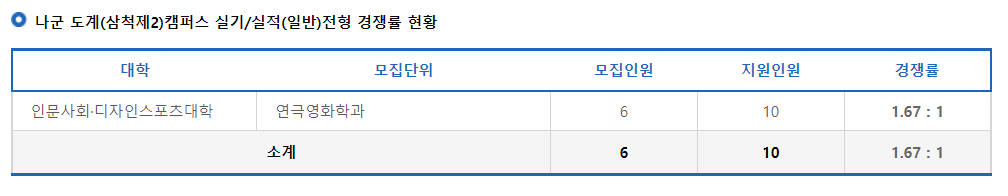 2023학년도 강원대학교 정시 나군 도계(삼척제2)캠퍼스 실기/실적(일반)전형 경쟁률 현황