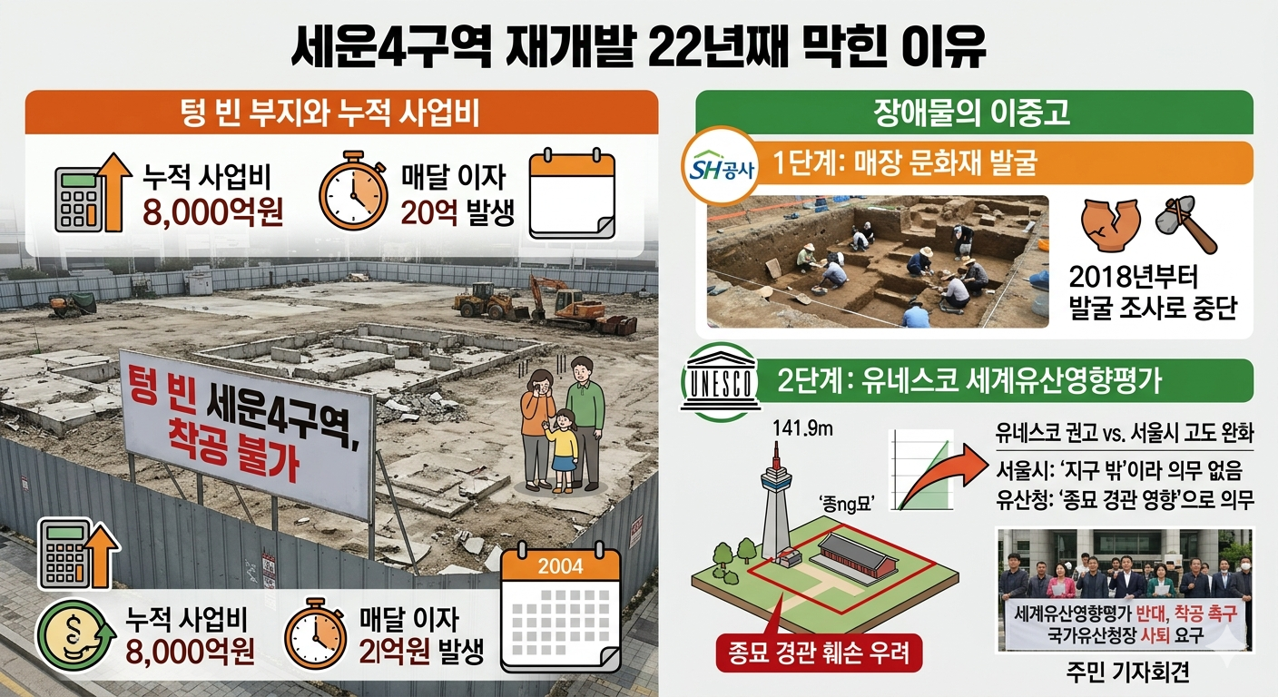 세운4구역 재개발, 22년째 꽉 막힌 이유
