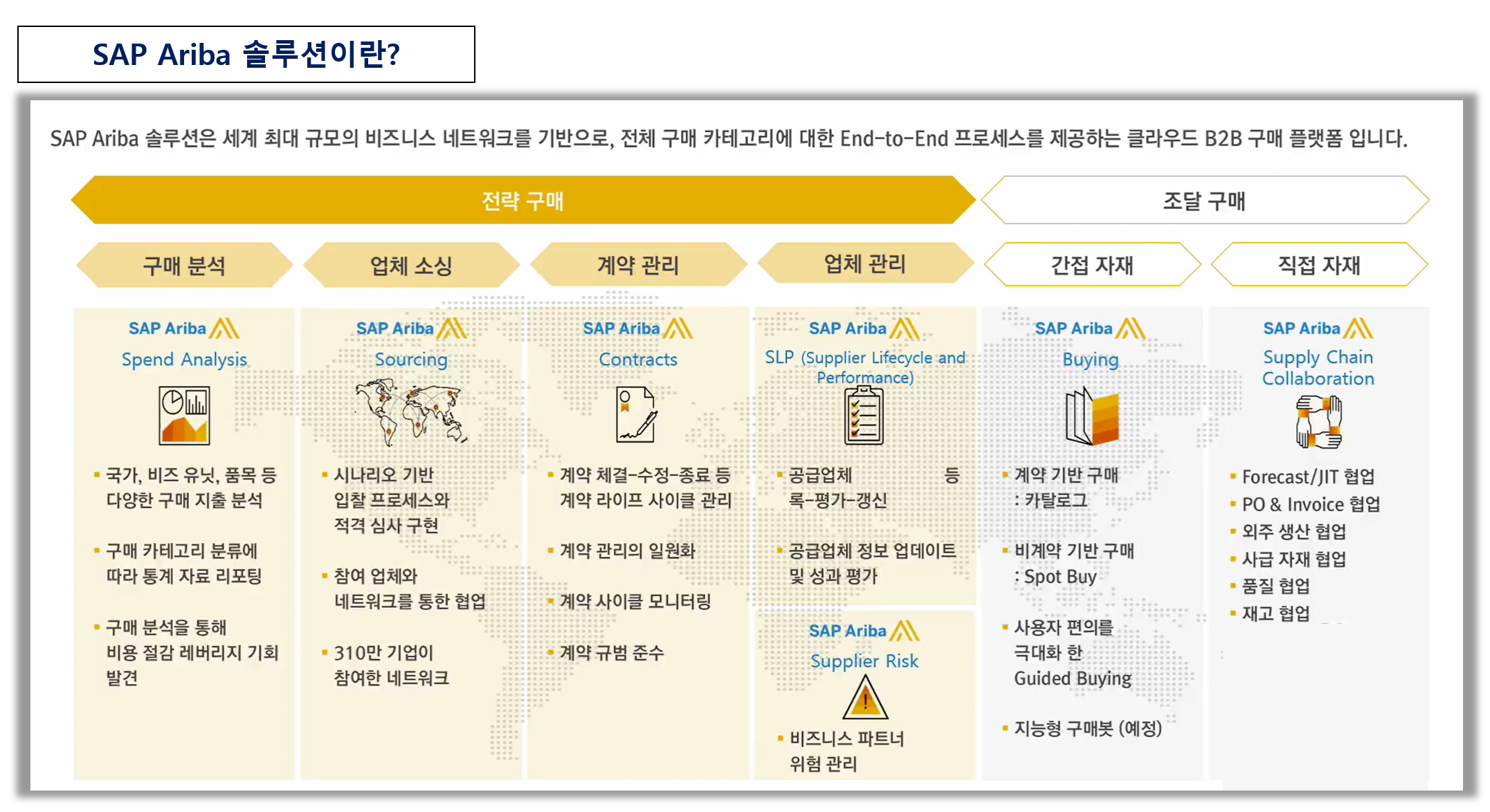 SAP Ariba 전략 구매 및 조달 플랫폼 기능 구성: 구매 분석, 소싱, 계약 관리, 공급업체 성과관리(SLP), 리스크관리, Buying, 공급망 협업 기능