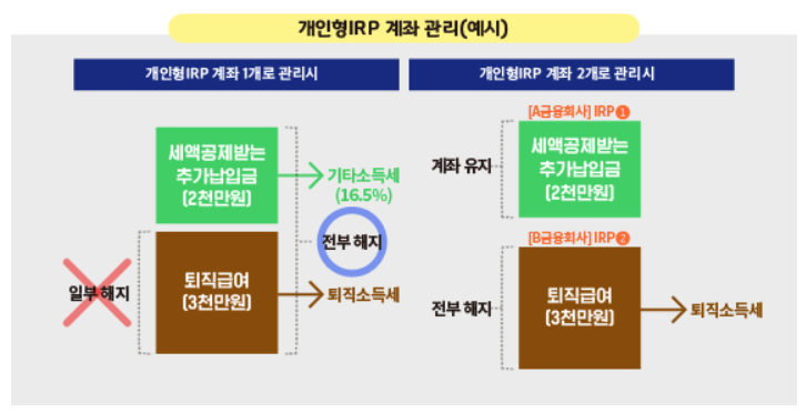 개인형IRP복수계좌 관리 예시